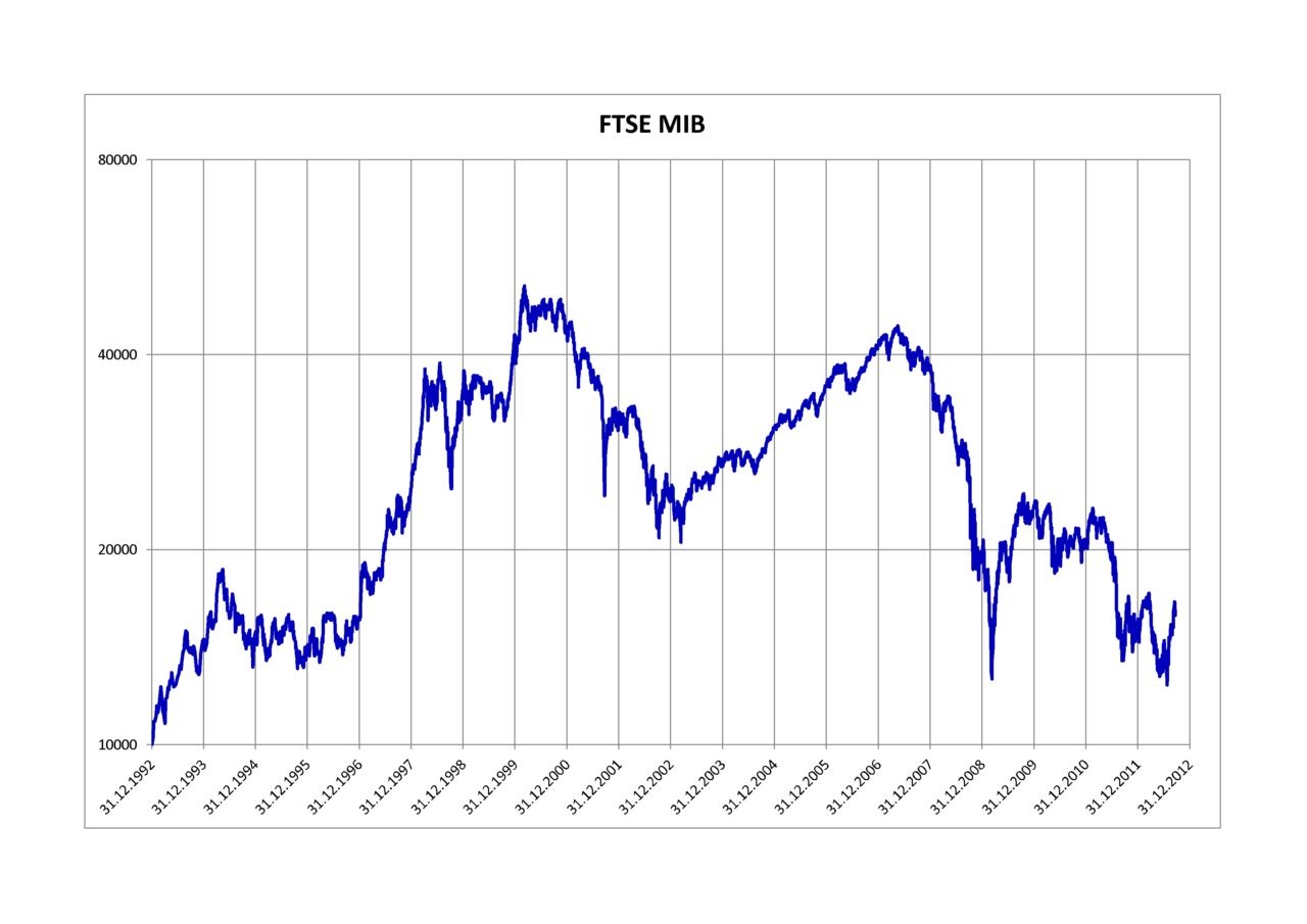 Dal MIB all'indice FTSE MIB Economind
